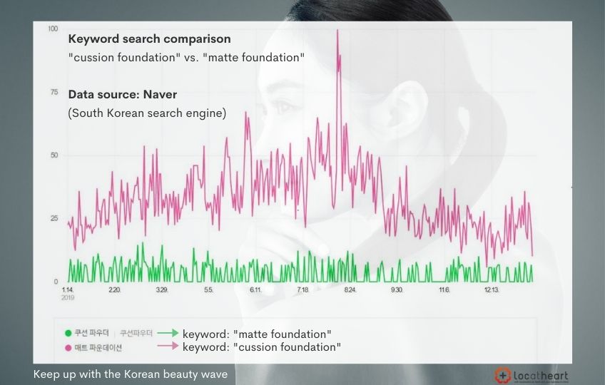 Selling cosmetics to Koreans - keyword search comparison for "cussion fondation" and "matte foundation" (the latter being less searched in 2019)