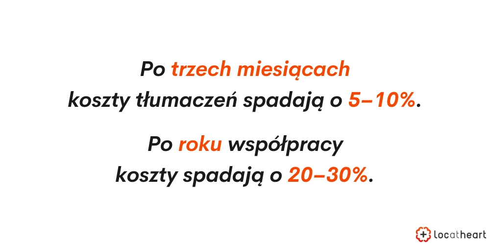 Korzyści skali w tłumaczeniach: "Po trzech miesiącach koszty tłumaczeń spadają o 5-10%. Po roku współpracy koszty spadają o 20-30%" (napis na białym tle). Logo: LocAtHeart