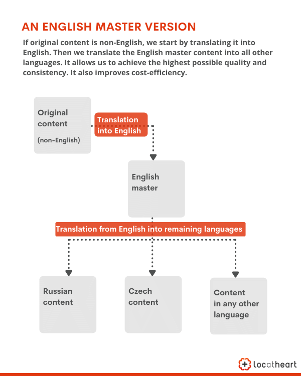 Fashion translation and the use of an English master version: Original non-English content is translated into English > The English content is used as the source for translations into other languages. This solutions improves consistency, as well as time and cost efficiency. LocAtHeart translation agency.