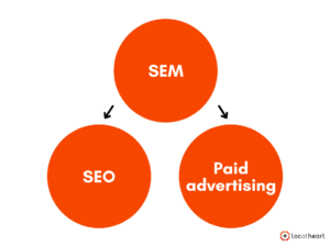 SEM SEO Paid - LocAtHeart translation agency