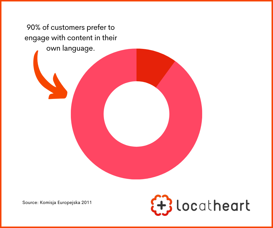 90% of customers prefer to engage with content in their own language